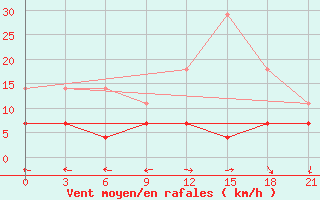 Courbe de la force du vent pour Silute