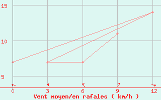 Courbe de la force du vent pour Ilam