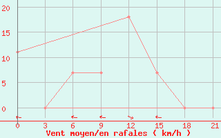 Courbe de la force du vent pour Uzhhorod