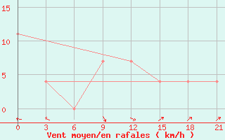 Courbe de la force du vent pour Komsomolski