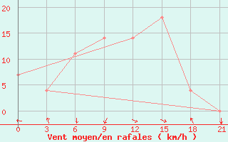 Courbe de la force du vent pour Zugdidi