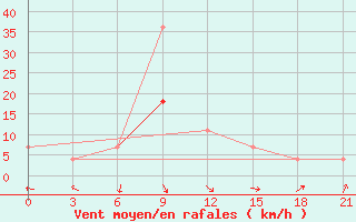 Courbe de la force du vent pour Korkodon River