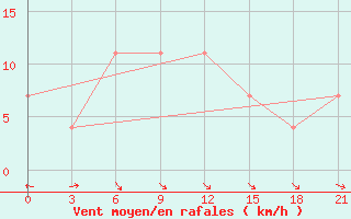 Courbe de la force du vent pour Kornesty