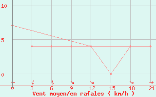 Courbe de la force du vent pour Turocak