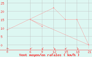 Courbe de la force du vent pour Benina