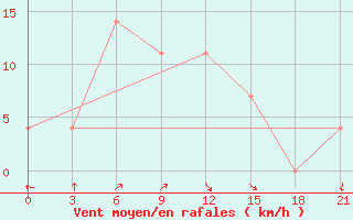 Courbe de la force du vent pour Vysnij Volocek