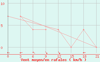 Courbe de la force du vent pour Pitlyar