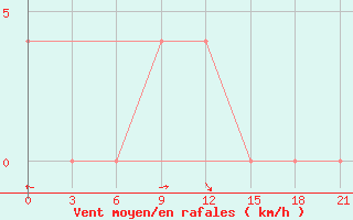 Courbe de la force du vent pour Gotnja