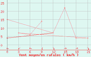 Courbe de la force du vent pour Montijo