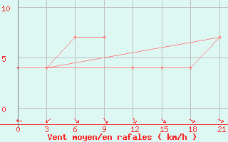 Courbe de la force du vent pour Medvezegorsk