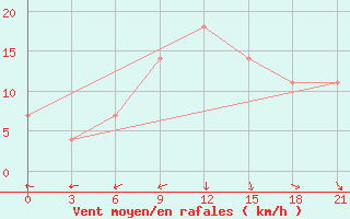 Courbe de la force du vent pour Kherson