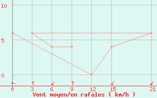 Courbe de la force du vent pour Fak-Fak / Torea