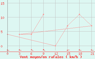 Courbe de la force du vent pour Konotop