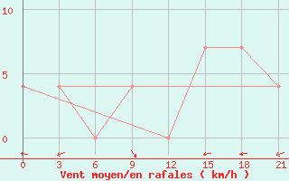 Courbe de la force du vent pour Holmogory