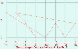 Courbe de la force du vent pour Chapaevo