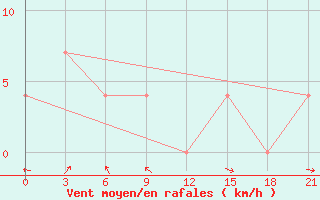 Courbe de la force du vent pour Bitung