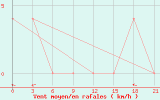 Courbe de la force du vent pour Taipak