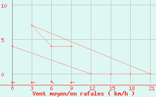 Courbe de la force du vent pour Taipak