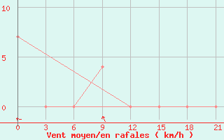 Courbe de la force du vent pour Bugun