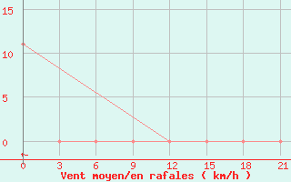 Courbe de la force du vent pour Makko