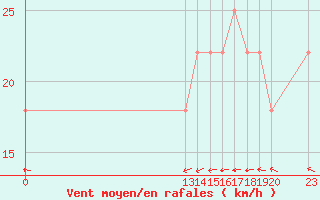 Courbe de la force du vent pour Ufs Tw Ems