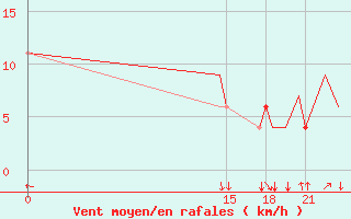 Courbe de la force du vent pour Fort Simpson, N. W. T.