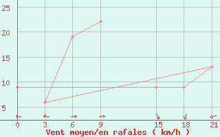 Courbe de la force du vent pour Stykkisholmur