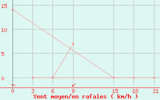 Courbe de la force du vent pour Garm