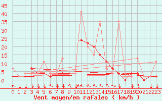 Courbe de la force du vent pour Erzincan