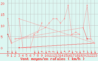 Courbe de la force du vent pour Kelibia