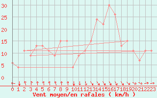 Courbe de la force du vent pour Meknes