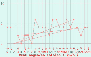 Courbe de la force du vent pour Reykjavik