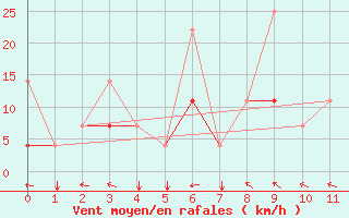 Courbe de la force du vent pour Nanning