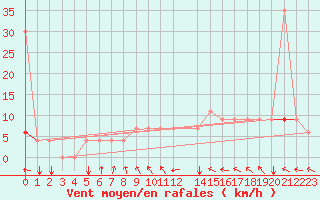 Courbe de la force du vent pour Remada