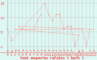 Courbe de la force du vent pour Xai Xai