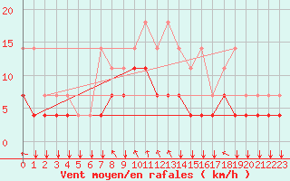 Courbe de la force du vent pour Chivres (Be)