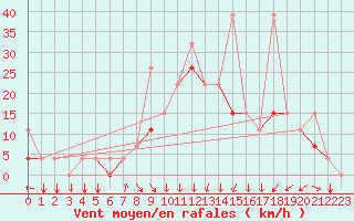 Courbe de la force du vent pour Al Hoceima