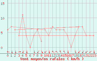 Courbe de la force du vent pour Kelibia