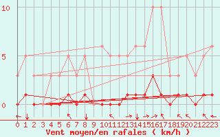Courbe de la force du vent pour Selonnet (04)