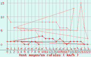 Courbe de la force du vent pour Triel-sur-Seine (78)