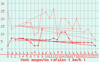 Courbe de la force du vent pour Gschenen