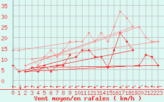 Courbe de la force du vent pour Dagali