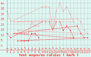 Courbe de la force du vent pour Roquetas de Mar