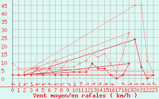 Courbe de la force du vent pour Mhleberg