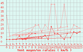 Courbe de la force du vent pour Egolzwil