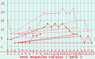 Courbe de la force du vent pour Mathod