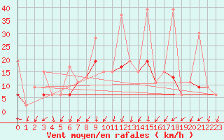 Courbe de la force du vent pour Kusadasi