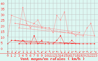 Courbe de la force du vent pour Meraker-Egge