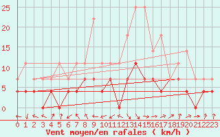 Courbe de la force du vent pour Ocna Sugatag