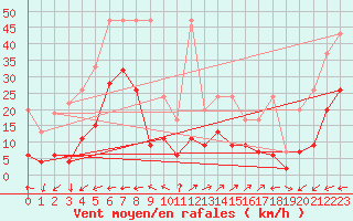 Courbe de la force du vent pour Vicosoprano